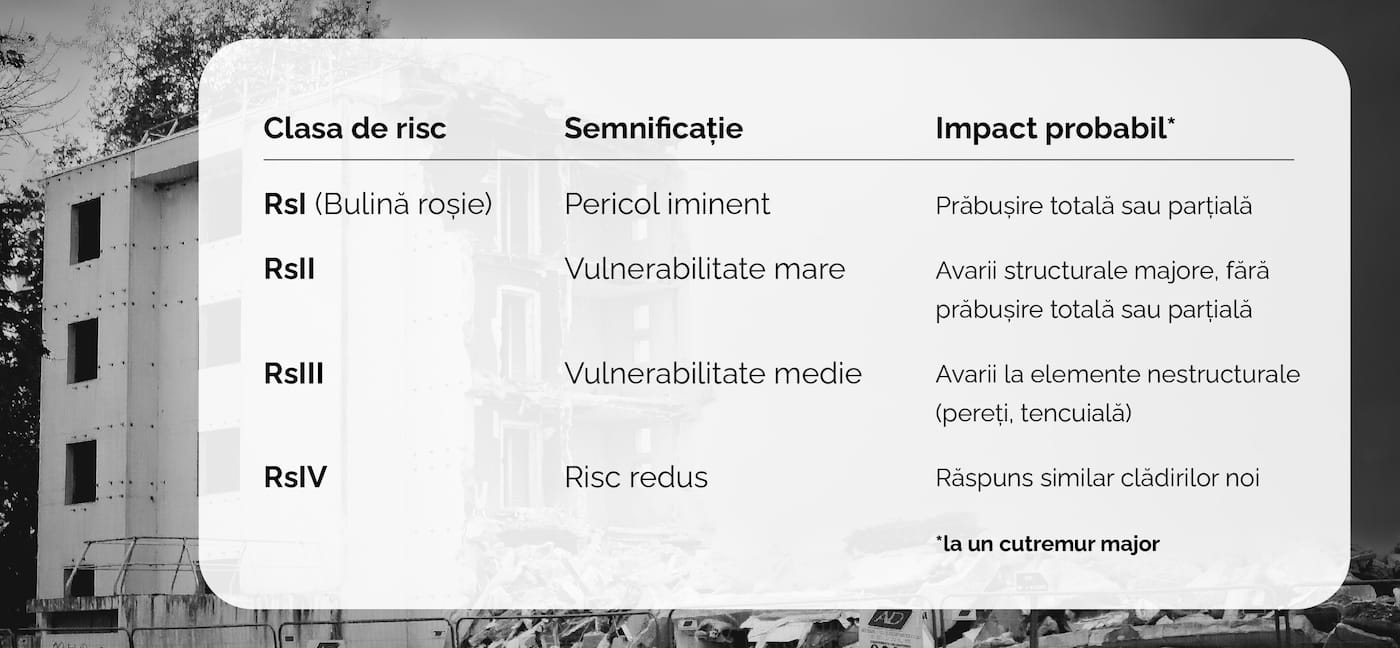 Risc seismic Rom&acirc;nia